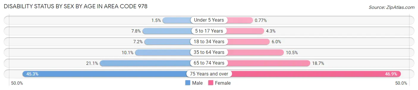 Disability Status by Sex by Age in Area Code 978