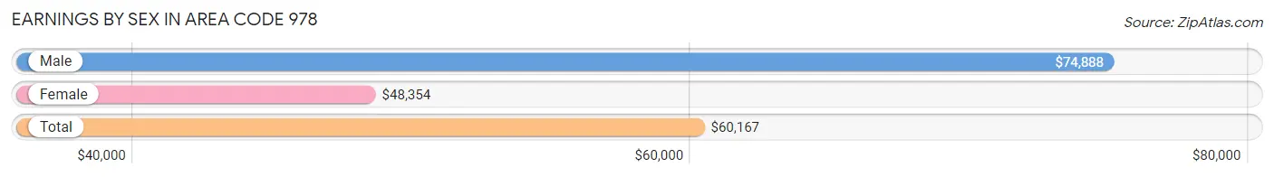 Earnings by Sex in Area Code 978