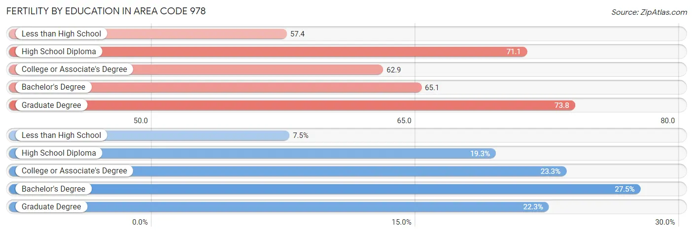 Female Fertility by Education Attainment in Area Code 978