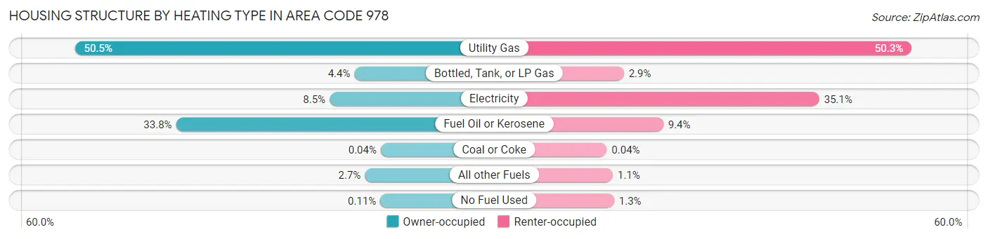 Housing Structure by Heating Type in Area Code 978