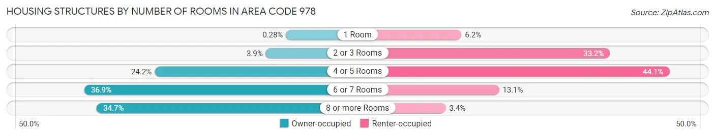 Housing Structures by Number of Rooms in Area Code 978