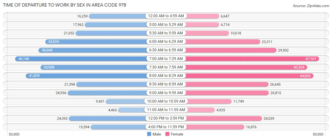 Time of Departure to Work by Sex in Area Code 978