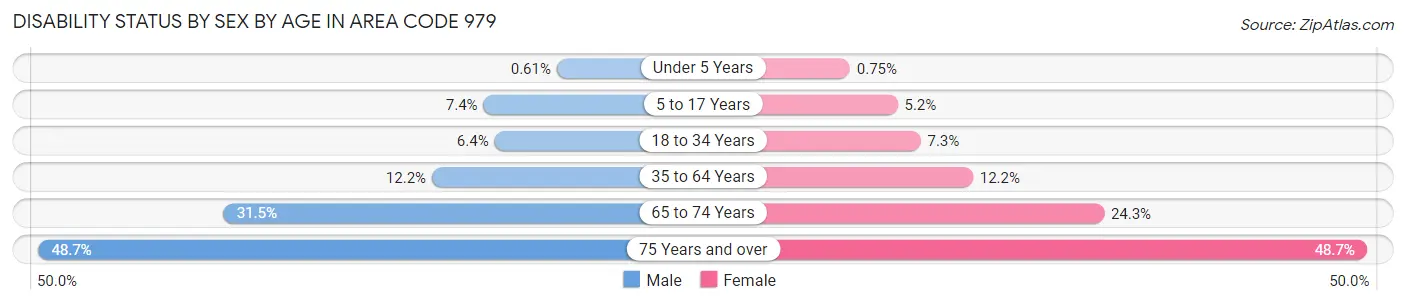 Disability Status by Sex by Age in Area Code 979