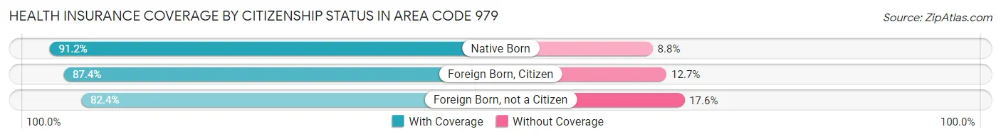 Health Insurance Coverage by Citizenship Status in Area Code 979