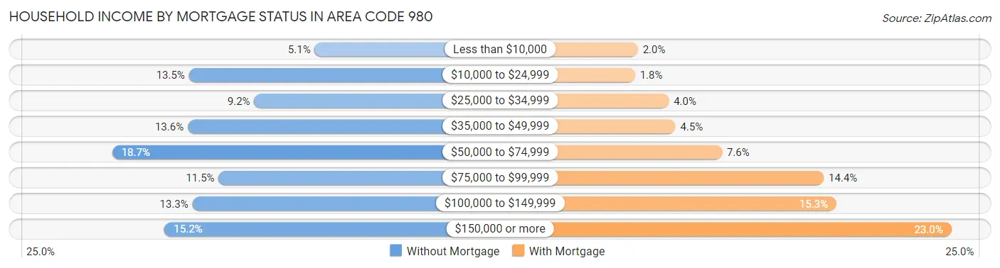 Household Income by Mortgage Status in Area Code 980