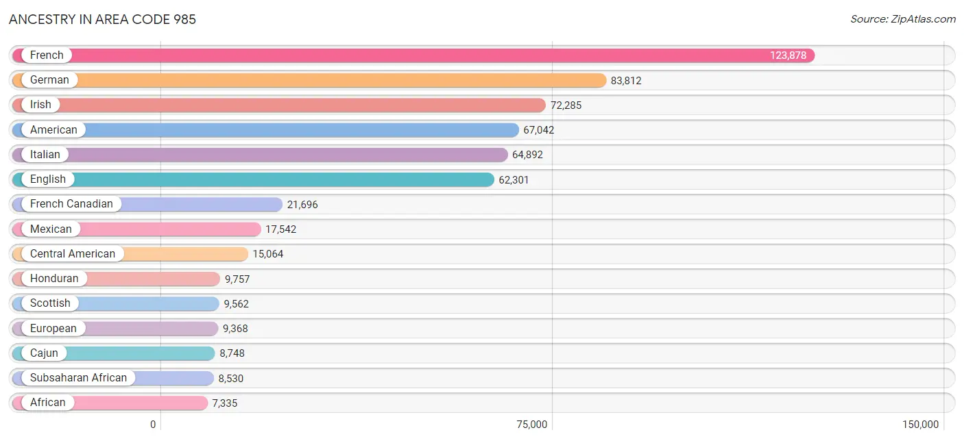 Ancestry in Area Code 985