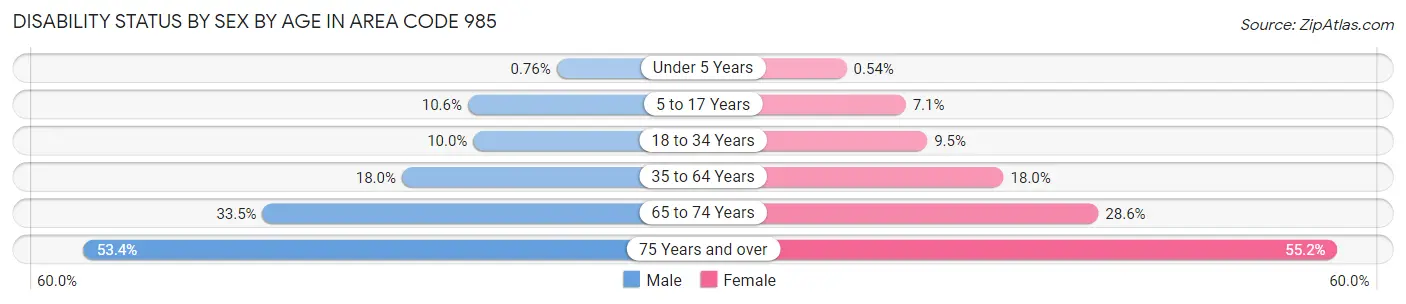 Disability Status by Sex by Age in Area Code 985