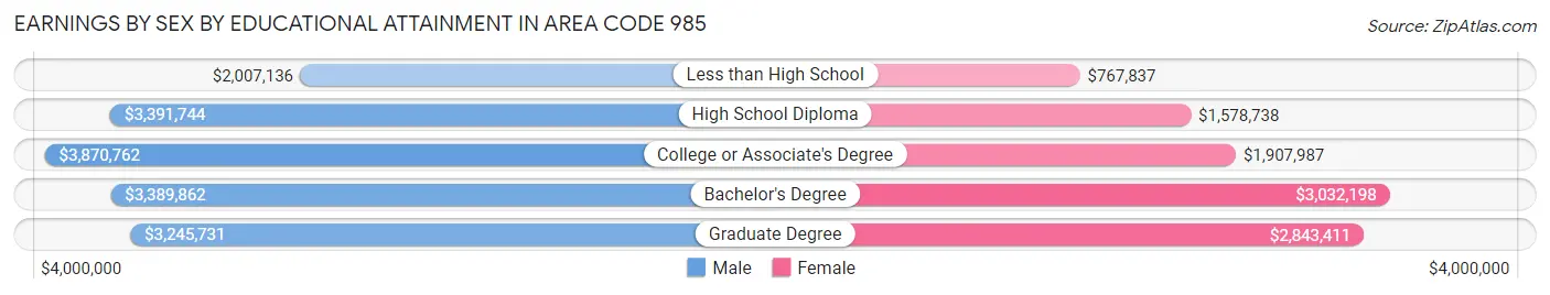 Earnings by Sex by Educational Attainment in Area Code 985
