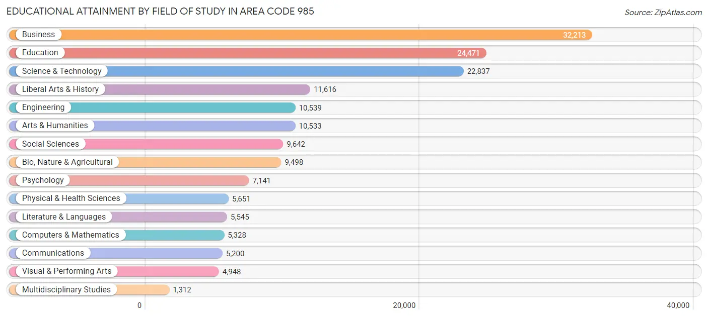 Educational Attainment by Field of Study in Area Code 985