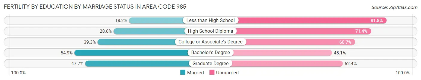 Female Fertility by Education by Marriage Status in Area Code 985