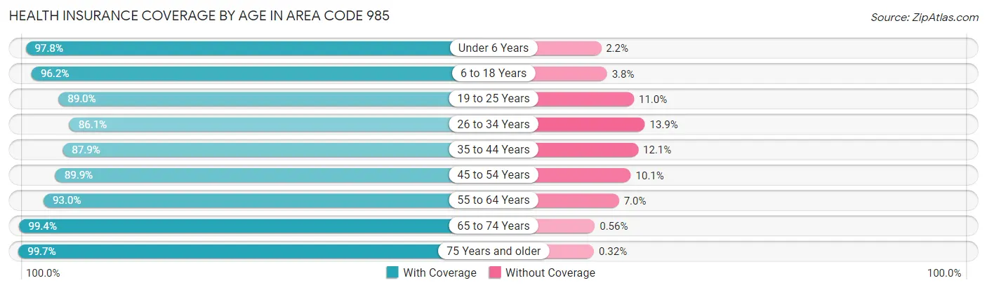 Health Insurance Coverage by Age in Area Code 985