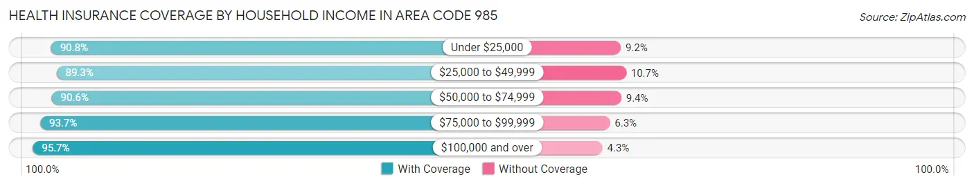 Health Insurance Coverage by Household Income in Area Code 985