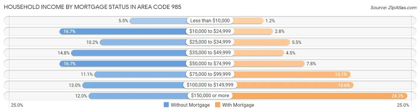 Household Income by Mortgage Status in Area Code 985