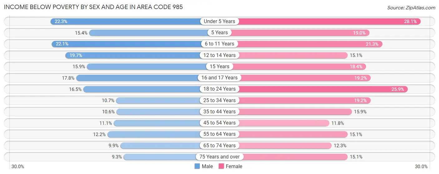 Income Below Poverty by Sex and Age in Area Code 985