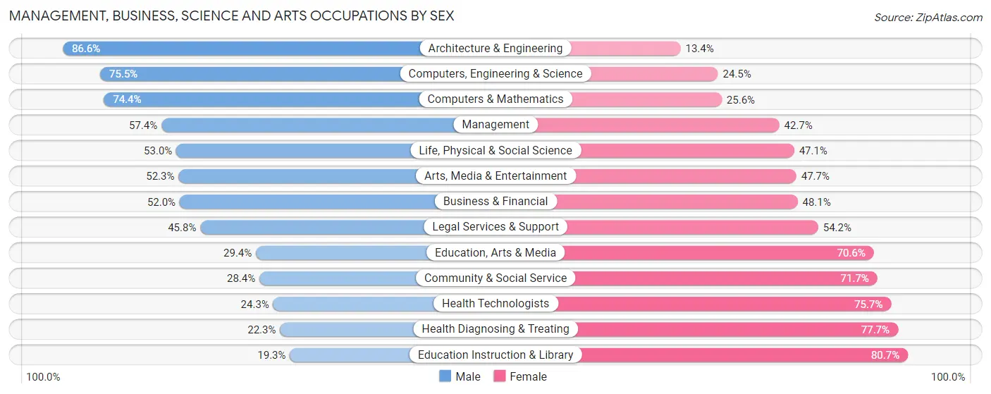 Management, Business, Science and Arts Occupations by Sex in Area Code 985