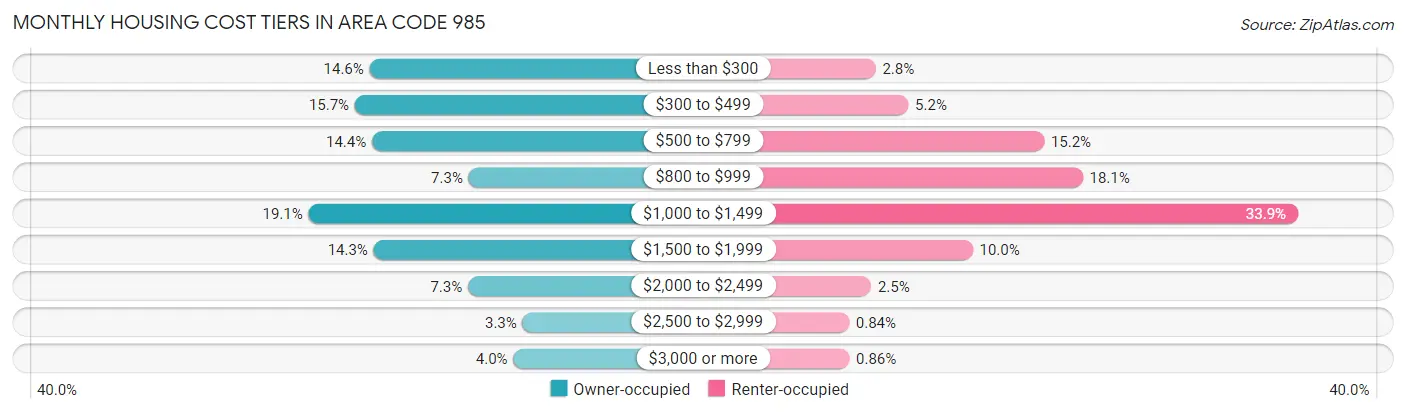 Monthly Housing Cost Tiers in Area Code 985