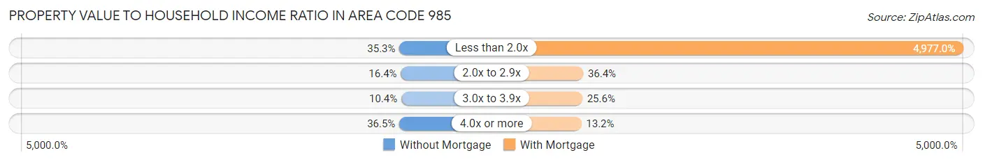 Property Value to Household Income Ratio in Area Code 985