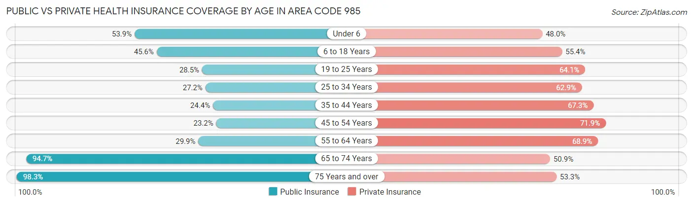 Public vs Private Health Insurance Coverage by Age in Area Code 985