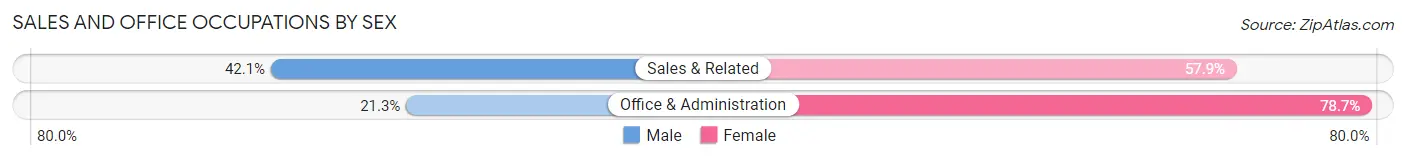 Sales and Office Occupations by Sex in Area Code 985