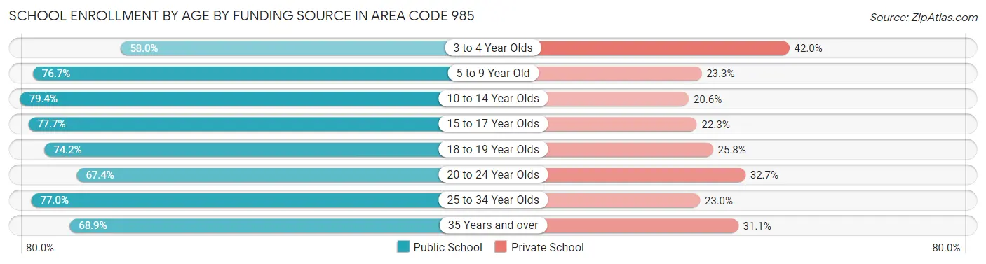 School Enrollment by Age by Funding Source in Area Code 985