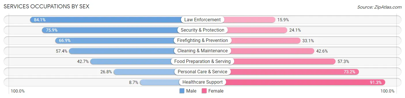 Services Occupations by Sex in Area Code 985