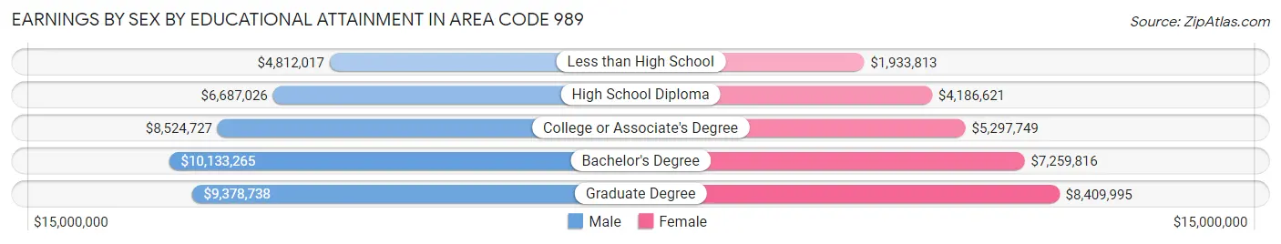 Earnings by Sex by Educational Attainment in Area Code 989