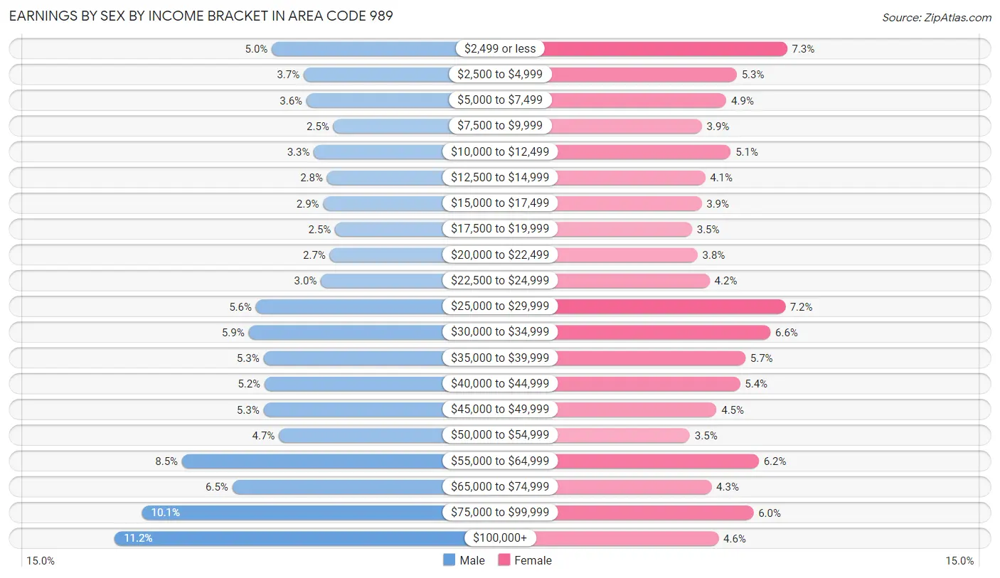 Earnings by Sex by Income Bracket in Area Code 989