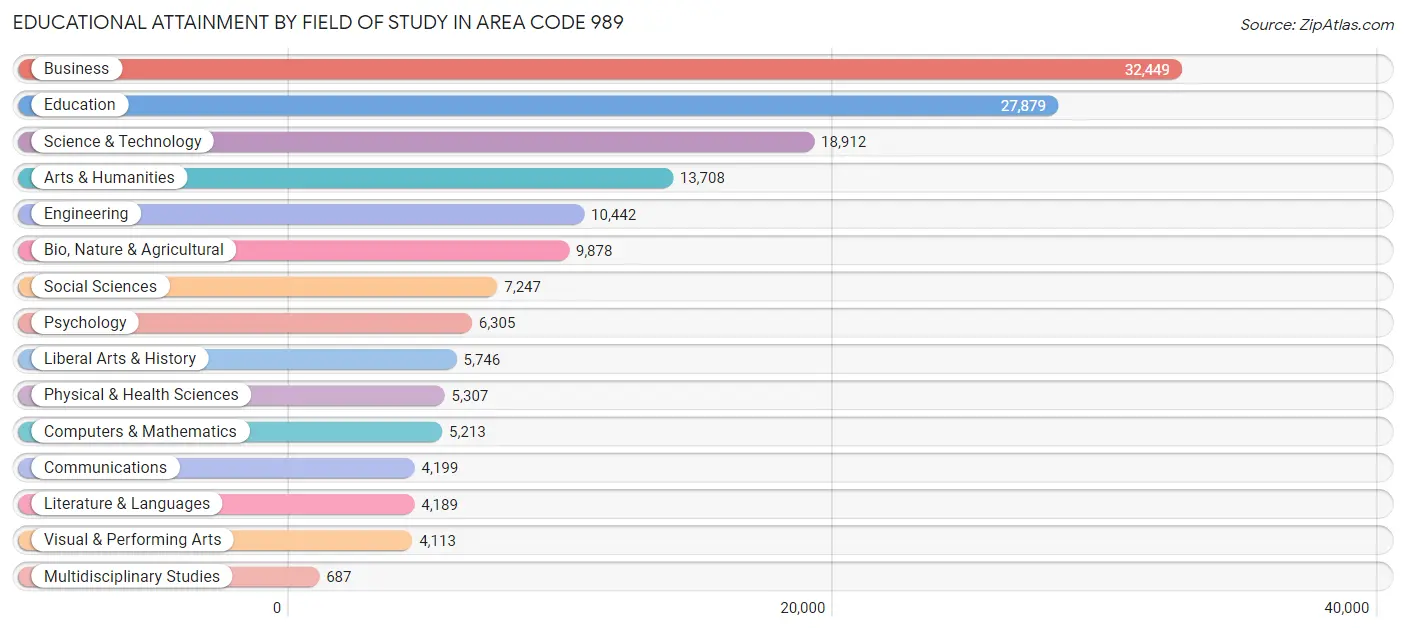Educational Attainment by Field of Study in Area Code 989