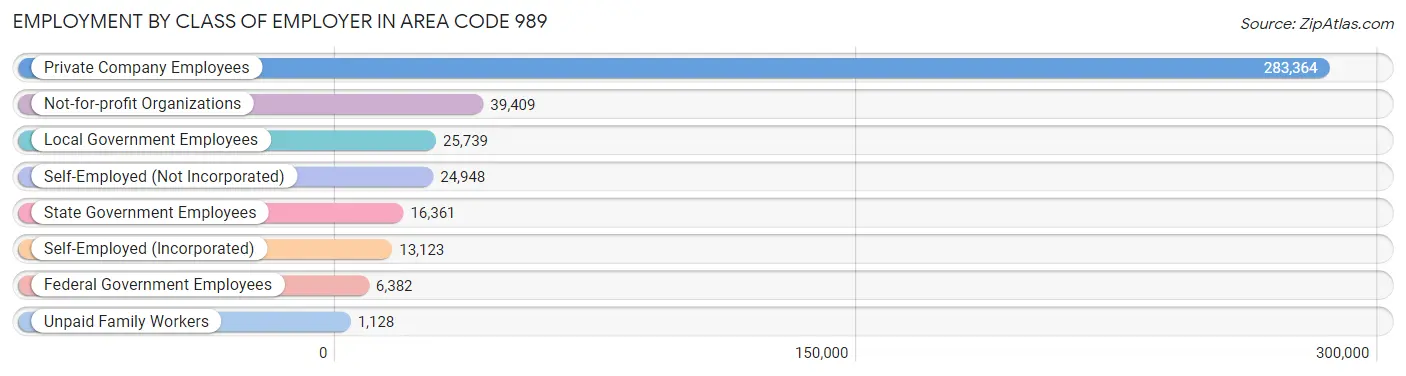 Employment by Class of Employer in Area Code 989