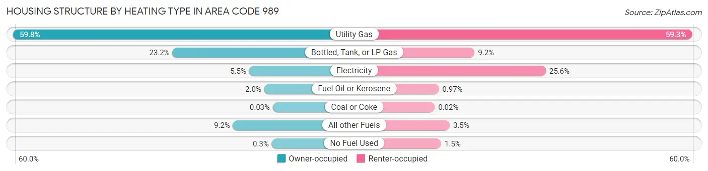 Housing Structure by Heating Type in Area Code 989