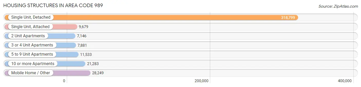 Housing Structures in Area Code 989
