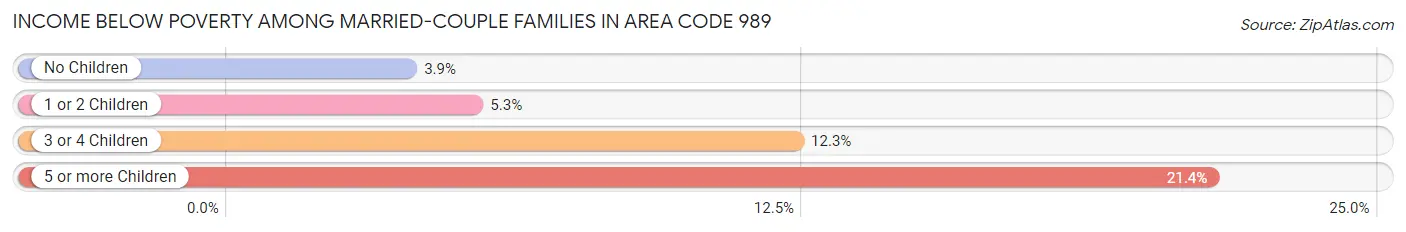 Income Below Poverty Among Married-Couple Families in Area Code 989