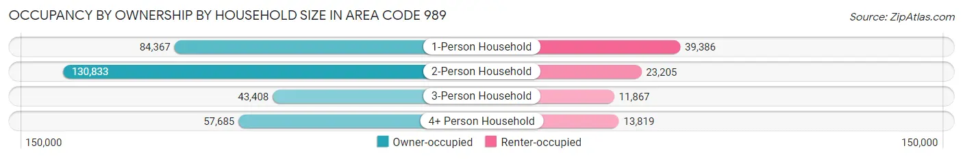 Occupancy by Ownership by Household Size in Area Code 989