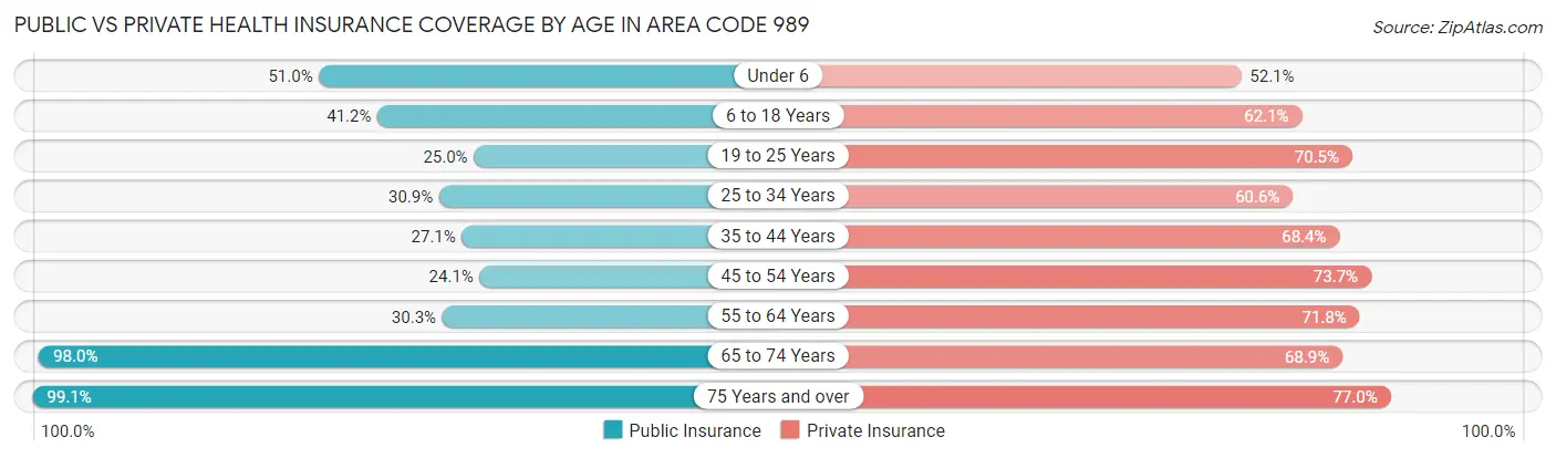 Public vs Private Health Insurance Coverage by Age in Area Code 989