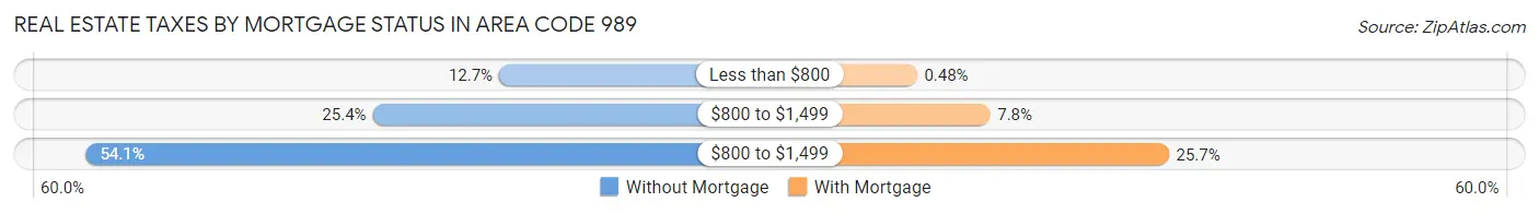 Real Estate Taxes by Mortgage Status in Area Code 989