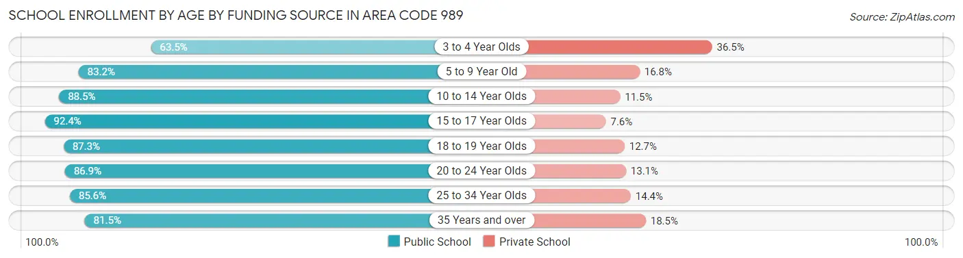 School Enrollment by Age by Funding Source in Area Code 989