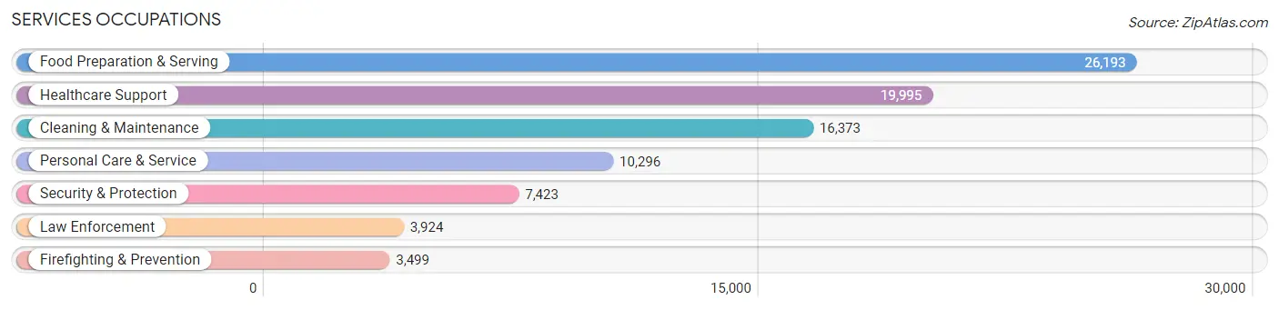 Services Occupations in Area Code 989