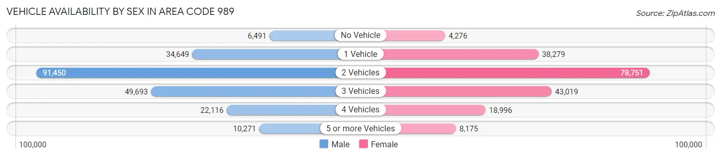 Vehicle Availability by Sex in Area Code 989