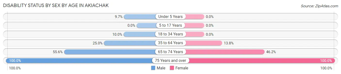 Disability Status by Sex by Age in Akiachak