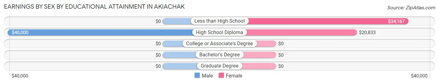 Earnings by Sex by Educational Attainment in Akiachak