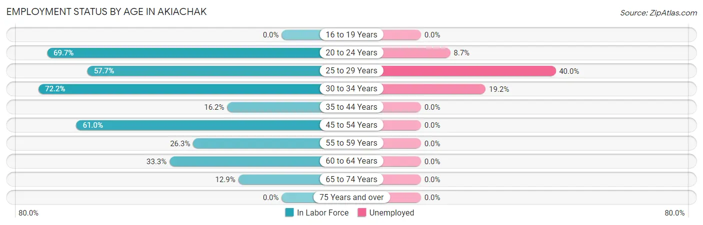 Employment Status by Age in Akiachak