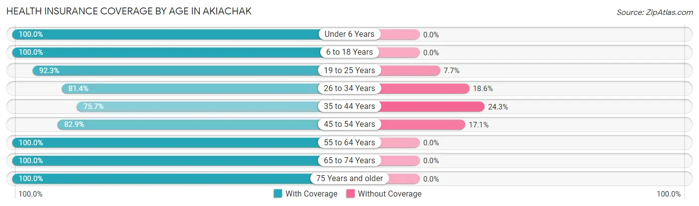 Health Insurance Coverage by Age in Akiachak