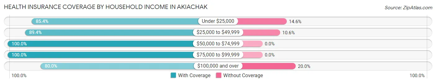 Health Insurance Coverage by Household Income in Akiachak