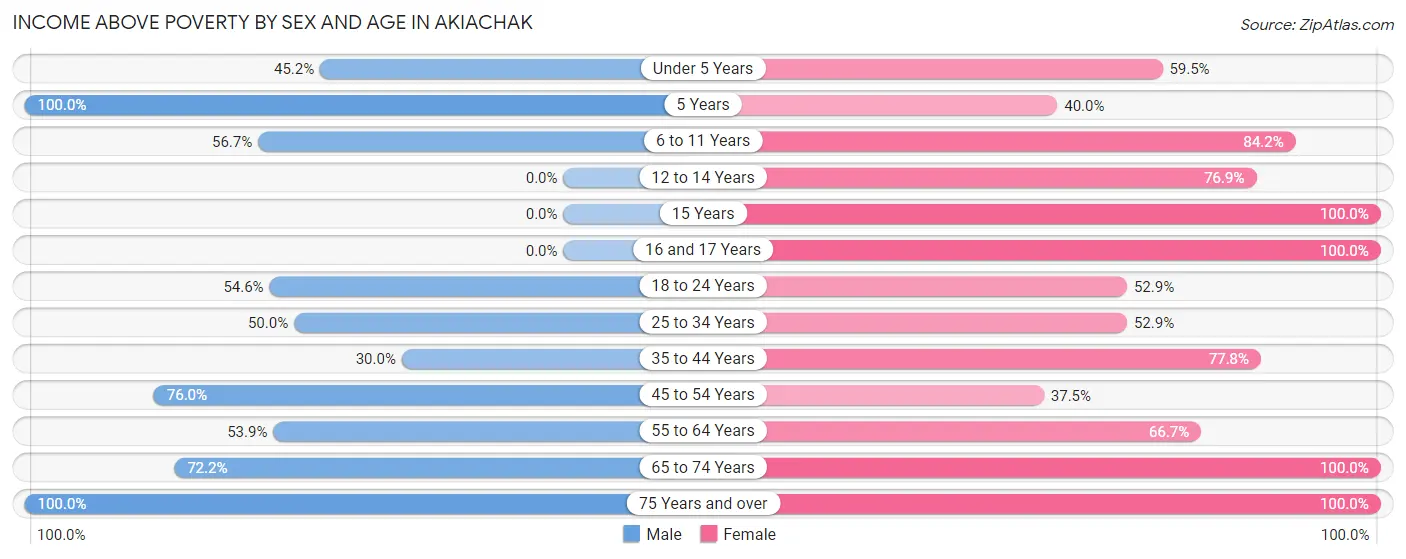 Income Above Poverty by Sex and Age in Akiachak
