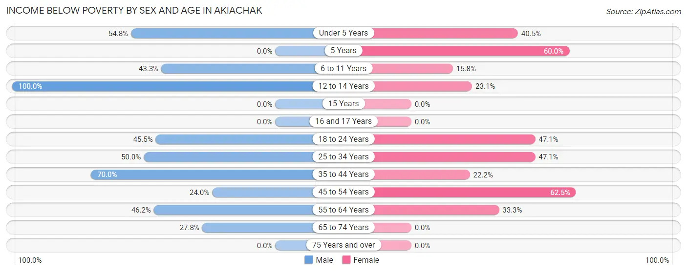 Income Below Poverty by Sex and Age in Akiachak