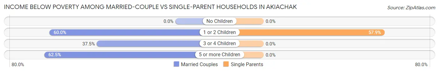 Income Below Poverty Among Married-Couple vs Single-Parent Households in Akiachak