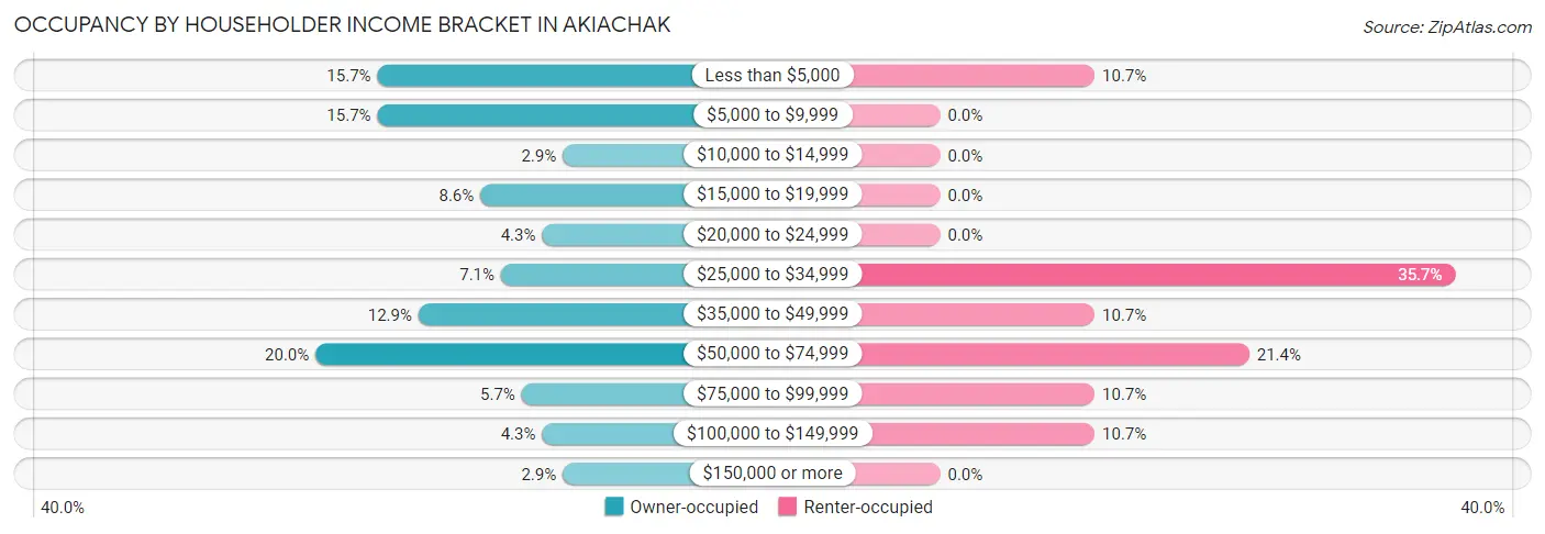 Occupancy by Householder Income Bracket in Akiachak