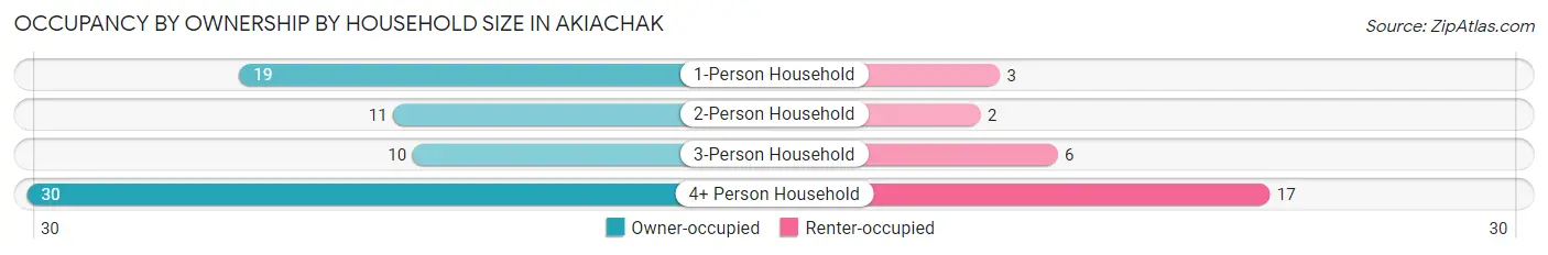 Occupancy by Ownership by Household Size in Akiachak