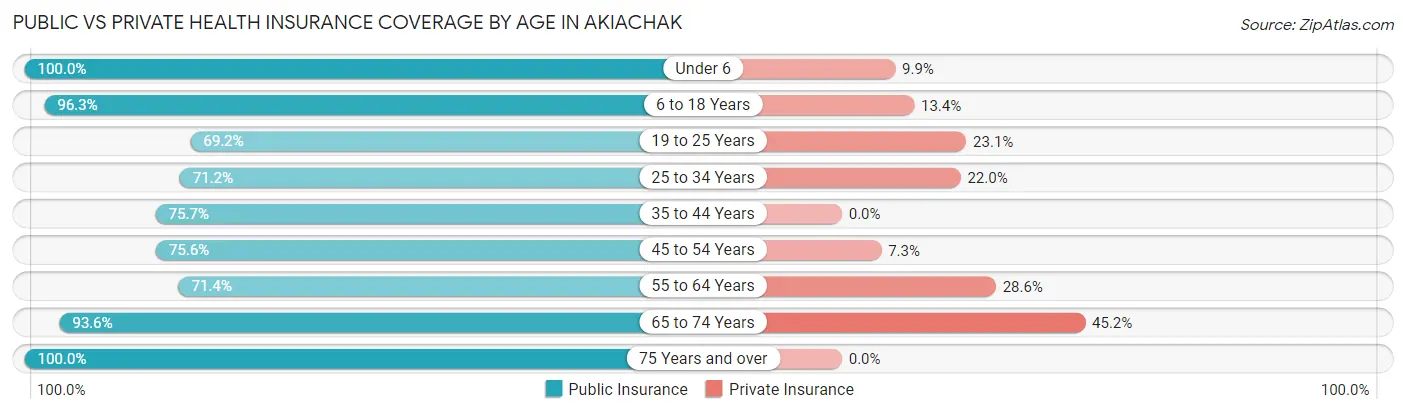 Public vs Private Health Insurance Coverage by Age in Akiachak