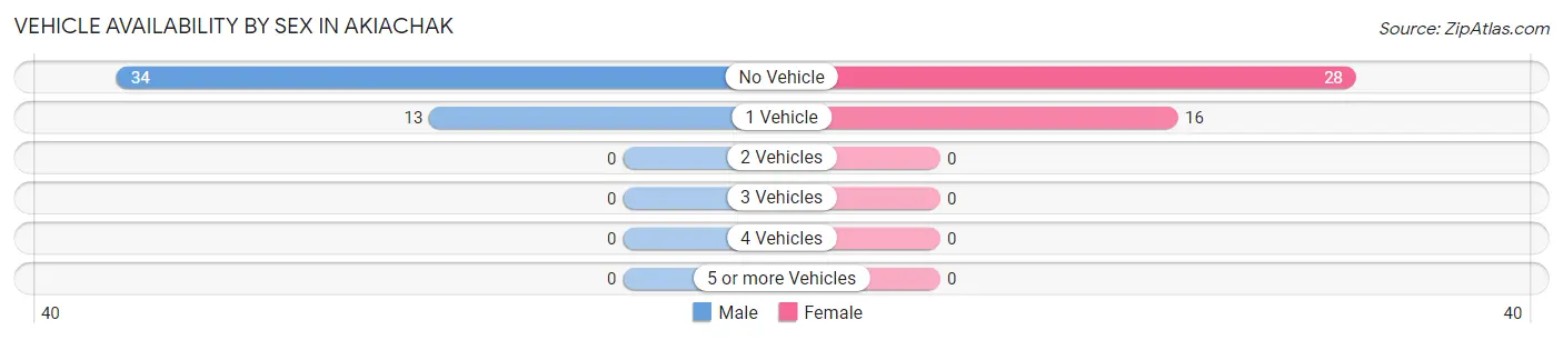 Vehicle Availability by Sex in Akiachak